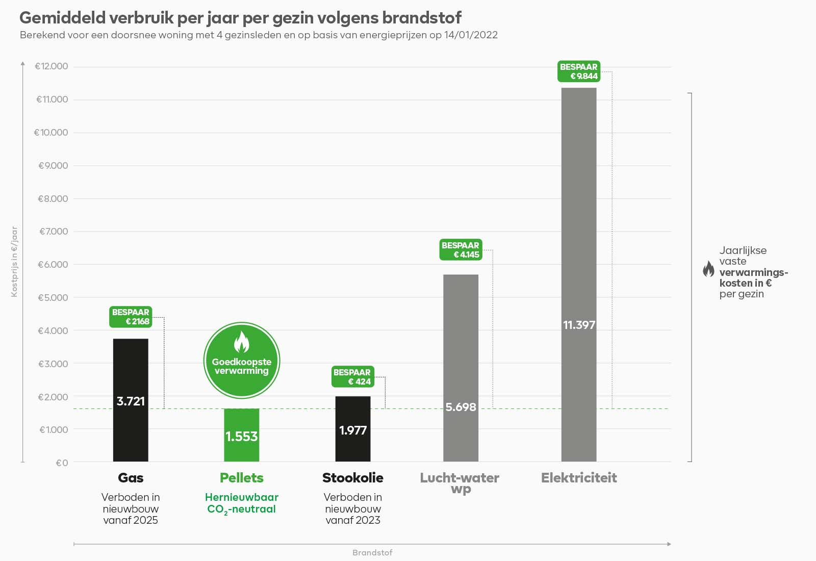 stroomverbruik grafiek
